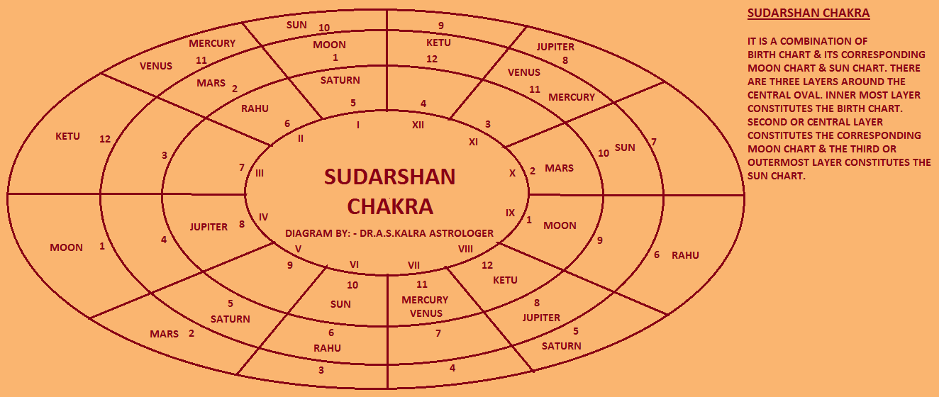 Sudarshan Chakra in Astrology or Jyotish